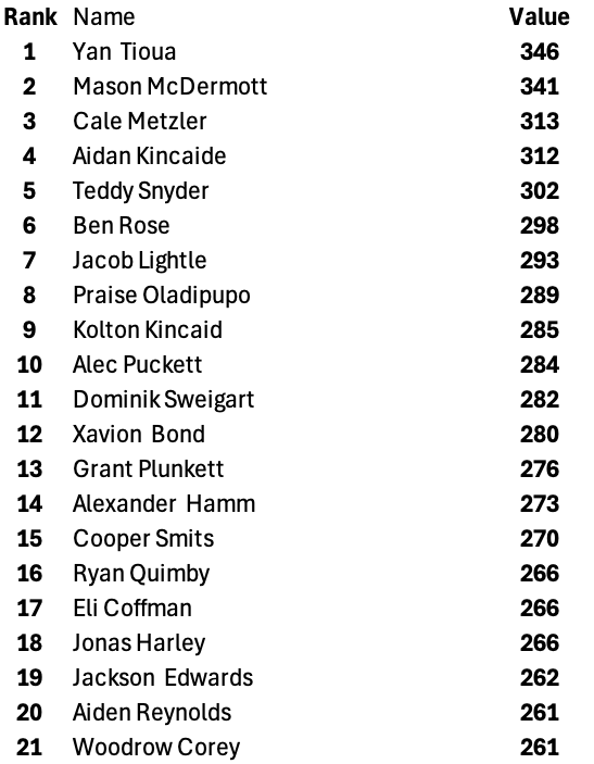 MillerStrength's tweet photo. First Bench Press rep test in the books! Yan takes the top spot by 5lbs with 346lb. Currently have 56 boys with a max of 225lb or more. Last year we only had 29 at the start of Fall semester. WORK WINS! #NeverDaunted https://t.co/KIsriRtGzj