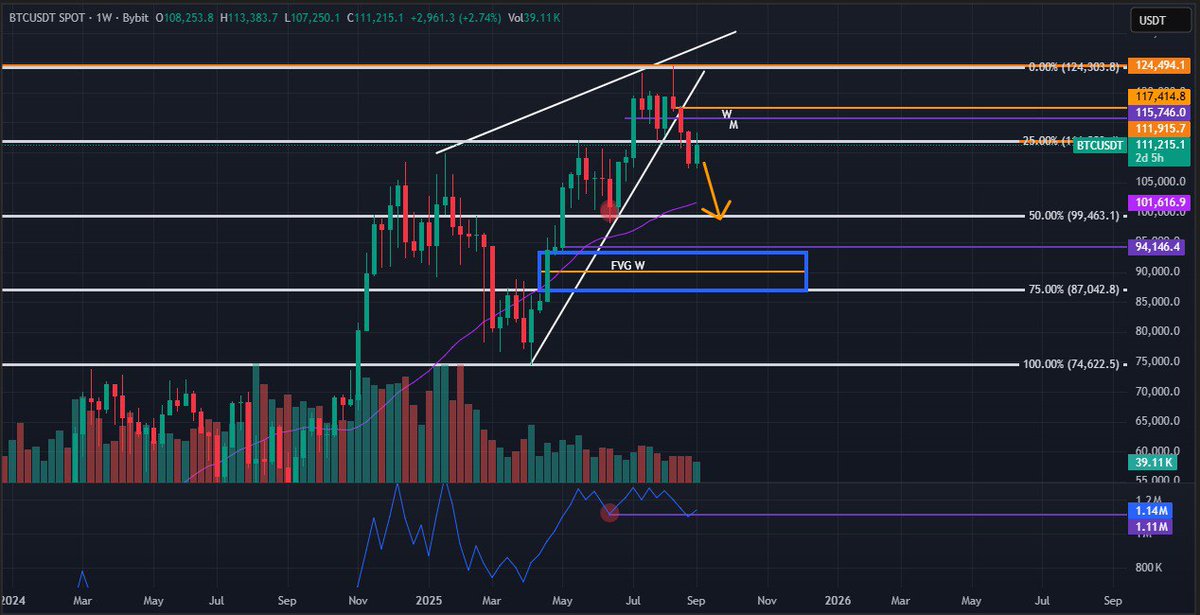 $BTC Very high probability of retesting 99/100k in the next few days or a few weeks, with the possibility of filling the fvg on the W between 87k and 94k. See you in a few weeks.
