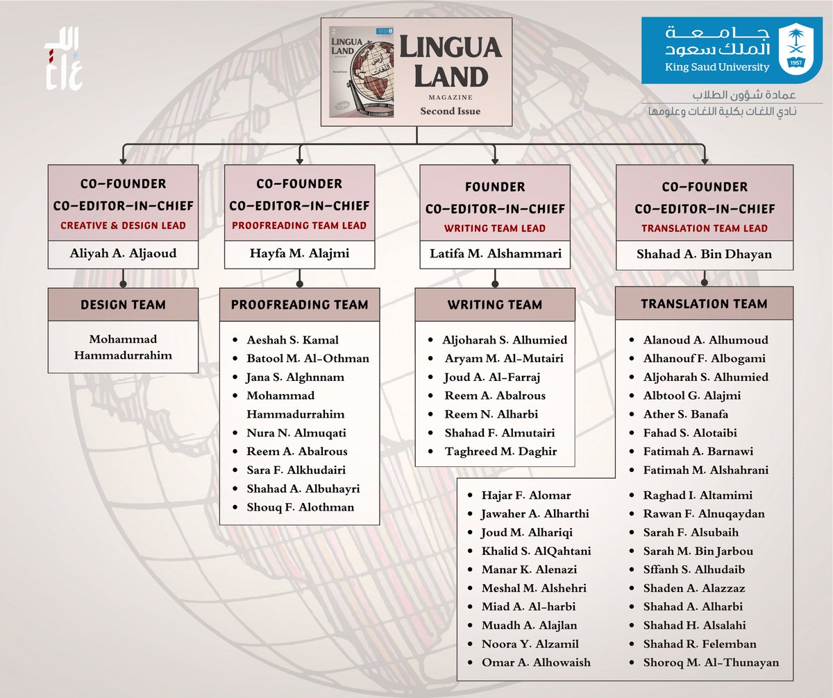 Lingualand_'s tweet image. 🌟 Issue Two marks a bold step forward: with more languages and a bigger team! The founding members now lead as editors, guiding writers, translators, proofreaders, and designers toward a more inclusive and globally minded platform.

#LinguaLandMagazine