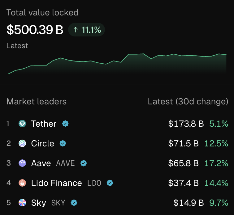 グローバルTVLが500.39 billionドルでトップ市場リーダーを示すToken Terminalのスクリーンショット