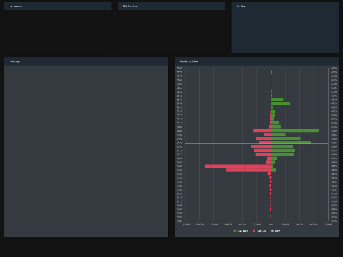 RadarTrades's tweet photo. Our proprietary indicators reveal critical $SPX gamma insights. 
Gamma data is as of 15:30 EST
Stay ahead of market movements by tracking real-time volume, premium, GEX, and strike magnets with our heatmap technology. https://t.co/hdBv0aWxYN