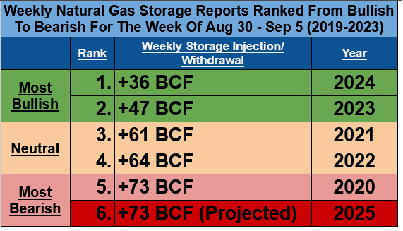 For the #natgas storage week of August 30-September 5 that ends today, I’m projecting a preliminary +73 BCF injection, 16 BCF bearish vs the 5-yr avg &amp; tied with 2020 for the single largest build for the week in the last 5 yrs. Unseasonably chilly temperatures during the first