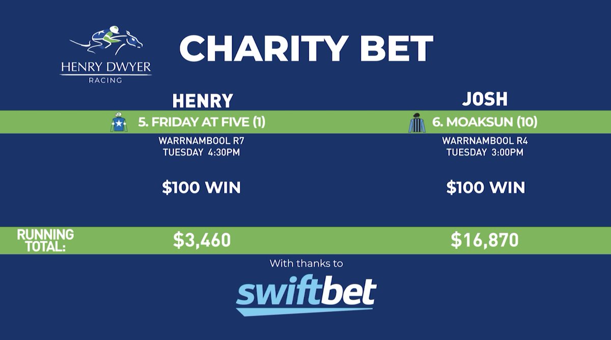 This weeks Charity Bets from the team at <a href="/HDwyerRacing/">Henry Dwyer Racing</a> both <a href="/henrydwyer/">Henry Dwyer</a> and <a href="/JoshfromHorsham/">Josh Miller</a> are in good form 👌 All money raised goes to rehoming ex racehorses. $20,330 raised so far 🤑