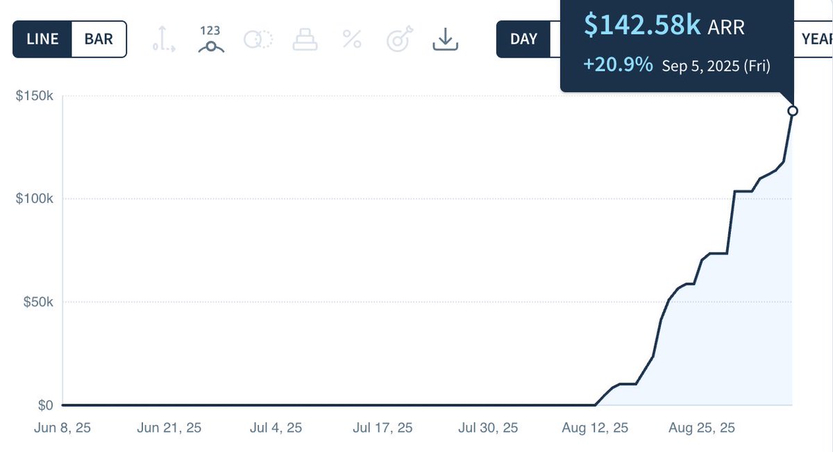 🤯Quick update we're close to $200k ARR in less than a month of launching our new product feature 🚀