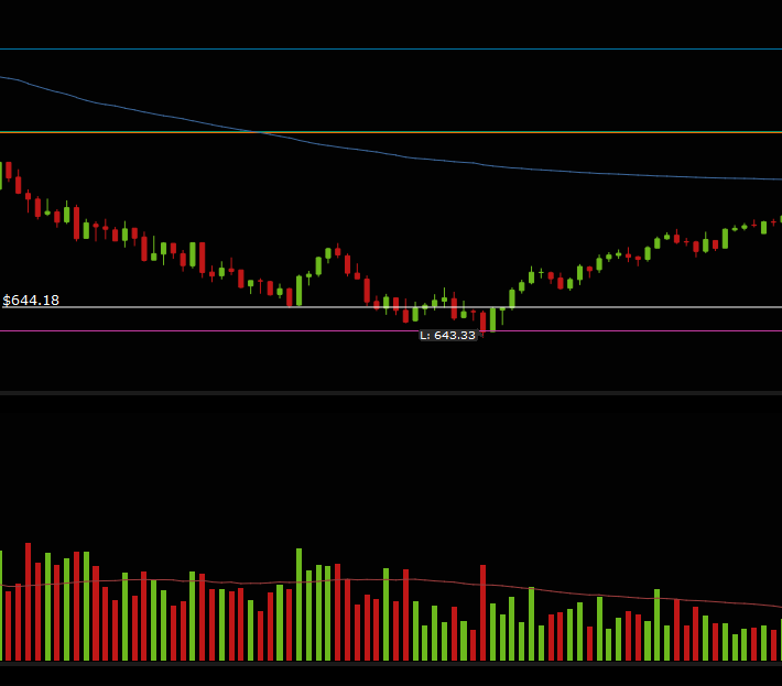 SuperLuckeee's tweet image. SPY reversals CHEATSHEET to catch the exact bottom (print off) 

3 step process for you:

1. Draw out key levels today SPY bounced off yesterday&apos;s low
2. Watch for big buyer to come in
3. Set your stop loss under previous candle low

Print this picture and put it on your desk.