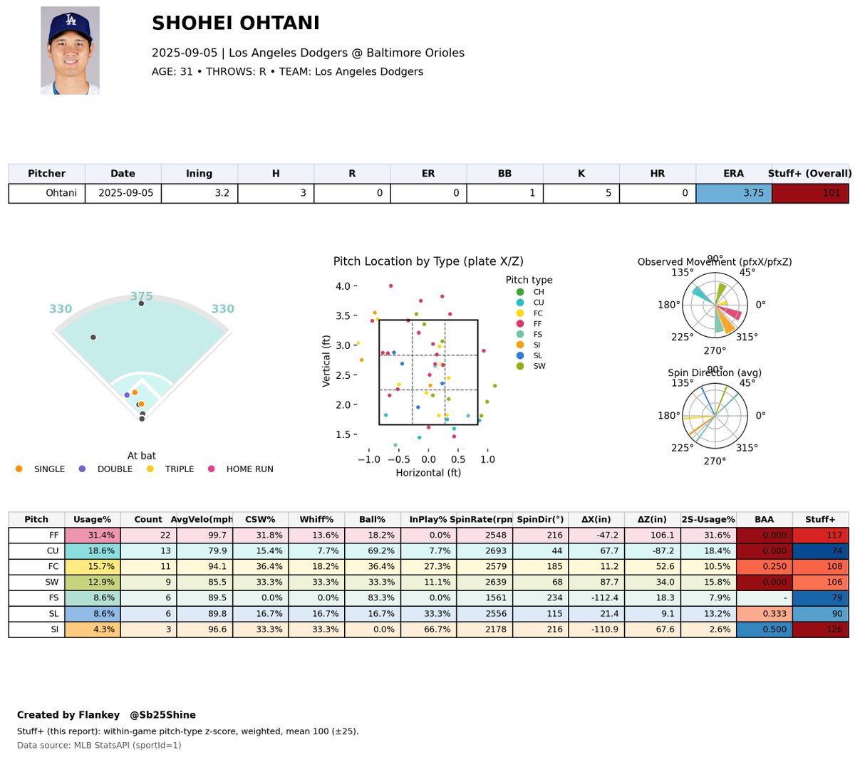 Flankey【MLB分析&速報】 (@Sb25Shine) / Posts / X