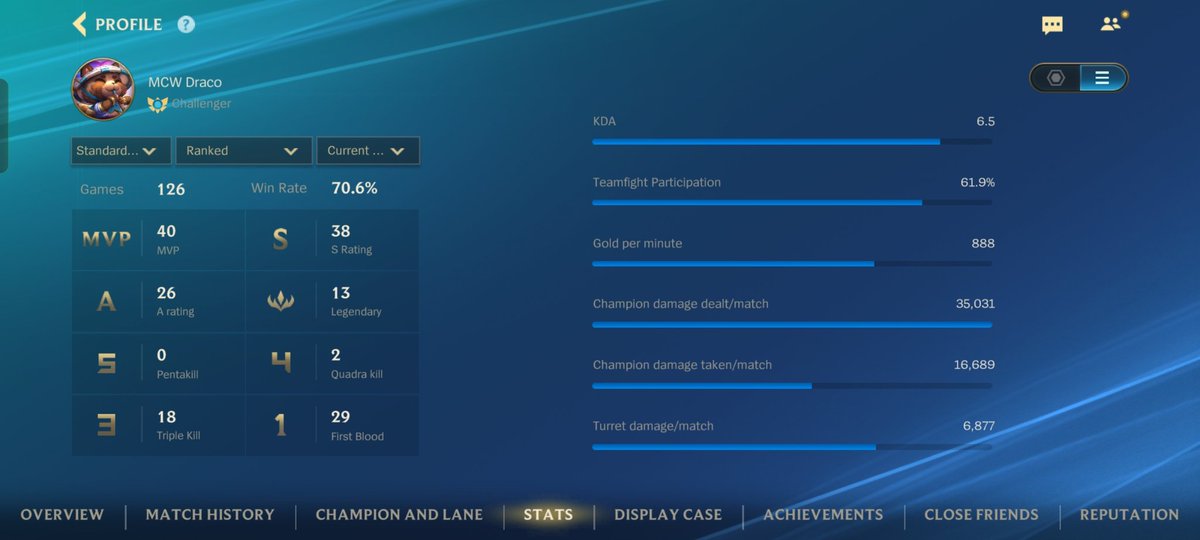 Es curioso que, en el momento en el que más centrado estoy en mí mismo y menos en el juego, es cuando mejor me están yendo las rankeds.