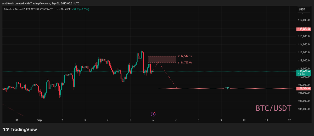 ambitcoin23's tweet photo. $btc  
البيتكوين  شكله   بيصعد شويات  وبعدها يكمل   نزول  الى المناطق المحدده على الشارت

#btc    #bitcoin #ambitcoin https://t.co/DCvYpRHS3M
