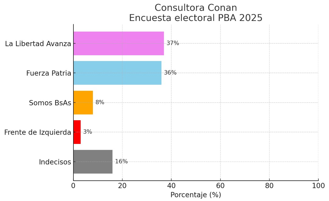 Compañeros, última encuesta de la semana, hace 20 años no ganamos las legislativas, venimos de abajo como en toda la campaña, pero salgamos a buscar voto por voto. Que podemos hacer historia y dar vuelta este partido.