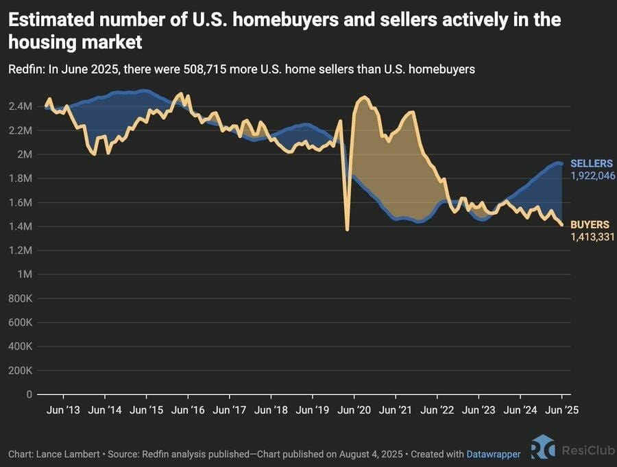 dividendology's tweet photo. The spread between sellers and home buyers is the largest it has been since 2014. https://t.co/b46KmapJFF