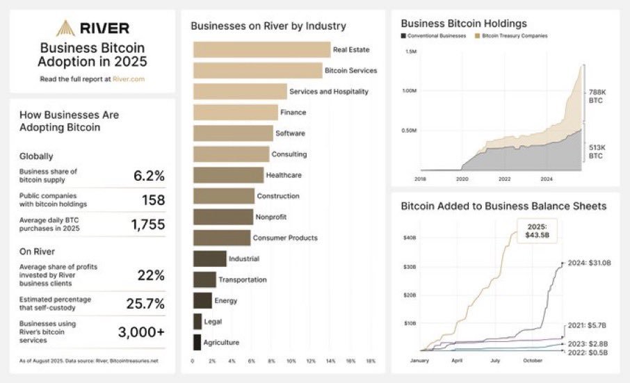 TFTC21's tweet image. A report by @River shows businesses are now putting 22% of their profits into #bitcoin in 2025.