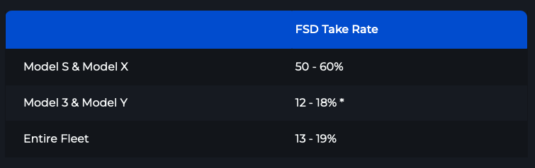 From Jay Leno's Garage 8/2025 FSD Take Rate