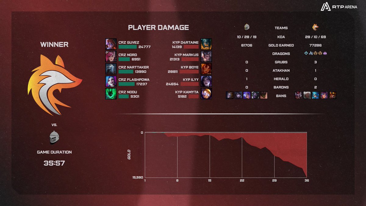 Vamos mesmo a jogo 4!

<a href="/KeypulseEsports/">Keypulse Esports</a> 1-2 <a href="/CrusadersLOL/">Crusaders</a> 

#LOLnaRTP