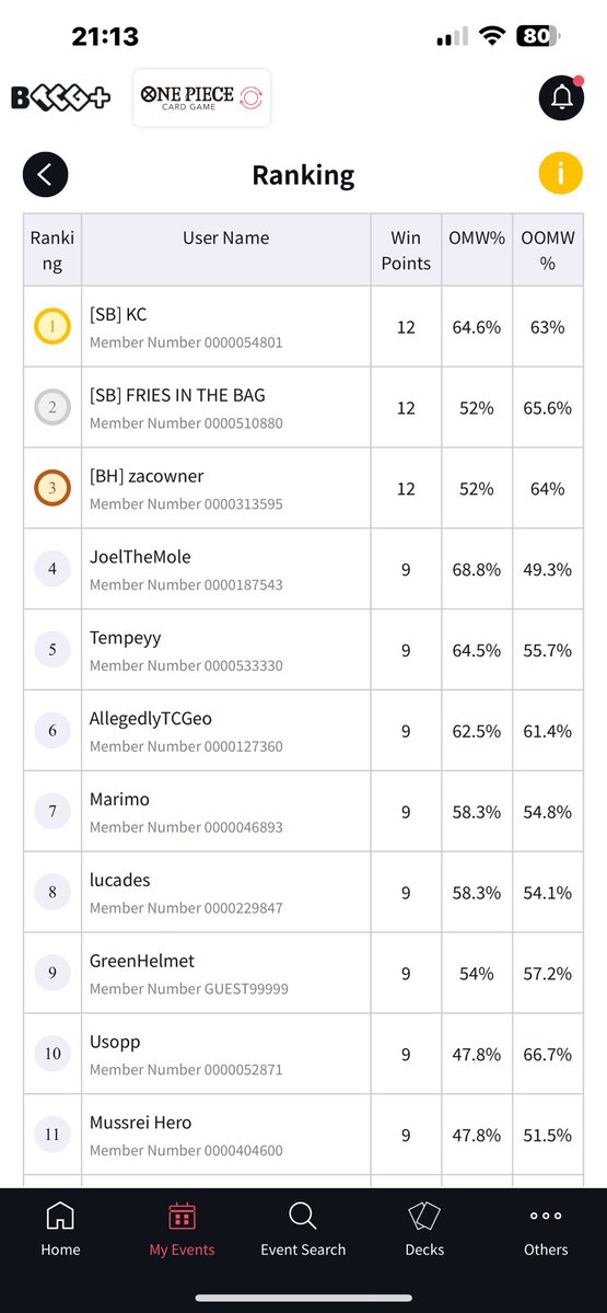 Op12 Shanks and UP testing room
1 character per turn deck BDIF

Shanks X:0 back to back to back🔴 (12:0)
R1 Lucci 
R2 Rosi
R3 Ray
R4 G-zoro
R5 UP

UP match up 🔵🟣
R1 Kuzan
R2 Ray
R3 Lucci
R4 Kuzan