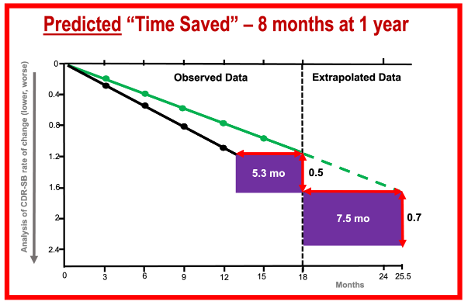 AlbertoEspay's tweet photo. Remember the “time saved” modeling for #Alzheimers infusions discussed a year ago? Patients would extend their months ‘saved’ to 7.5 using curve extrapolation. The data have shattered the optimistic prediction—the model-lecanemab discrepancy in 5 parts. 🧵 https://t.co/KDniTHWz6s