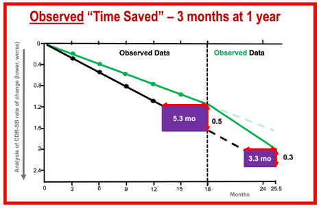 AlbertoEspay's tweet photo. Remember the “time saved” modeling for #Alzheimers infusions discussed a year ago? Patients would extend their months ‘saved’ to 7.5 using curve extrapolation. The data have shattered the optimistic prediction—the model-lecanemab discrepancy in 5 parts. 🧵 https://t.co/KDniTHWz6s