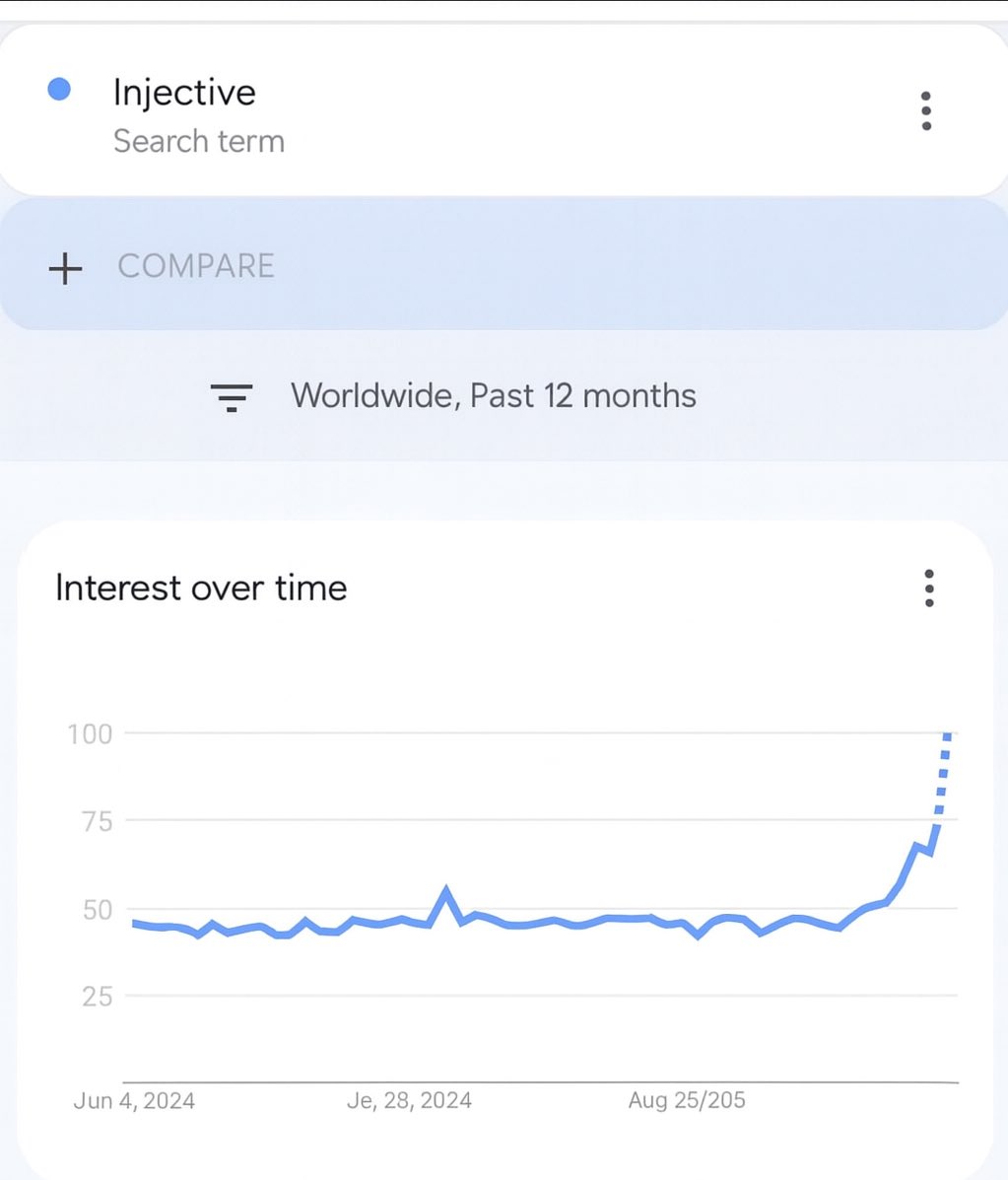 Injective is trending on Google, currently over $13 and up 4% in the last 24h. 

Looks like <a href="/PAPLpineapple/">Pineapple PAPL</a> is already buying $INJ 👀.