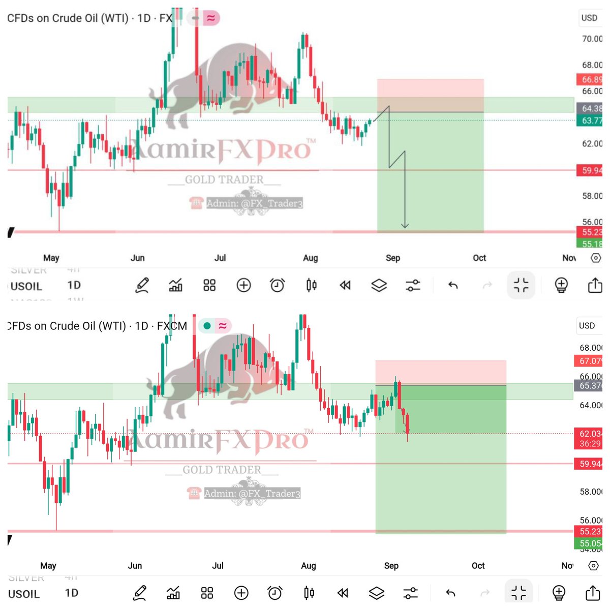 AamirFXPro's tweet photo. #USOIL Result Update ✅

🔥 Precision Delivered – 330+ Pips Secured!

Perfect execution with SMC + Price Action – No Drawdown, No Noise. Just pure accuracy! 💯

https://t.co/XpAI9TV3du

#AamirFXPro | #PipMachine | #SMCPro https://t.co/tbf9tjymSi