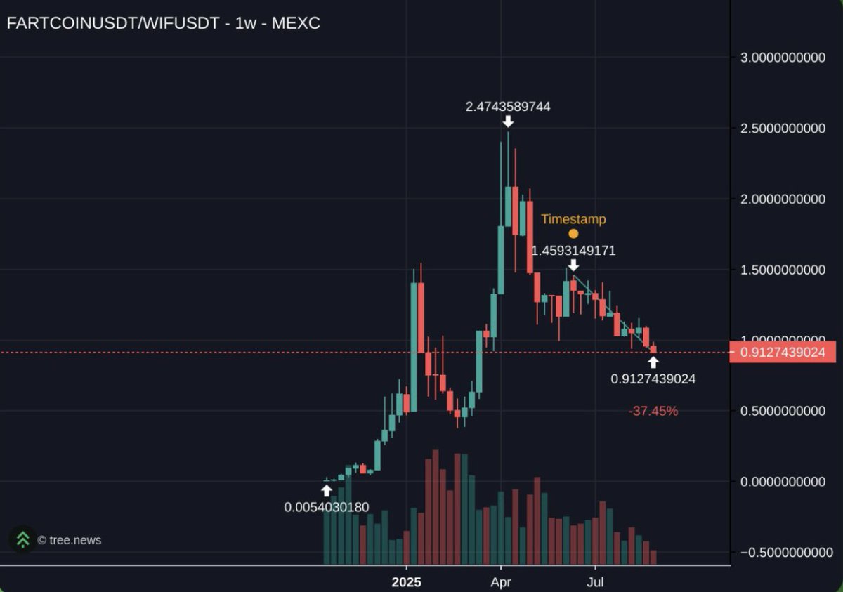 diablofutur's tweet image. update 1/3.

as superforecasted;

wif claiming fartcoin’s throne was always destiny.

dogwifhat won’t just outperform; it’ll hijack the SOL beta narrative, drain evry ounce of liq &amp;amp; vamp the last breath of belief from fartcoin holders, leaving fartcoin 2 rot beneath the dead…