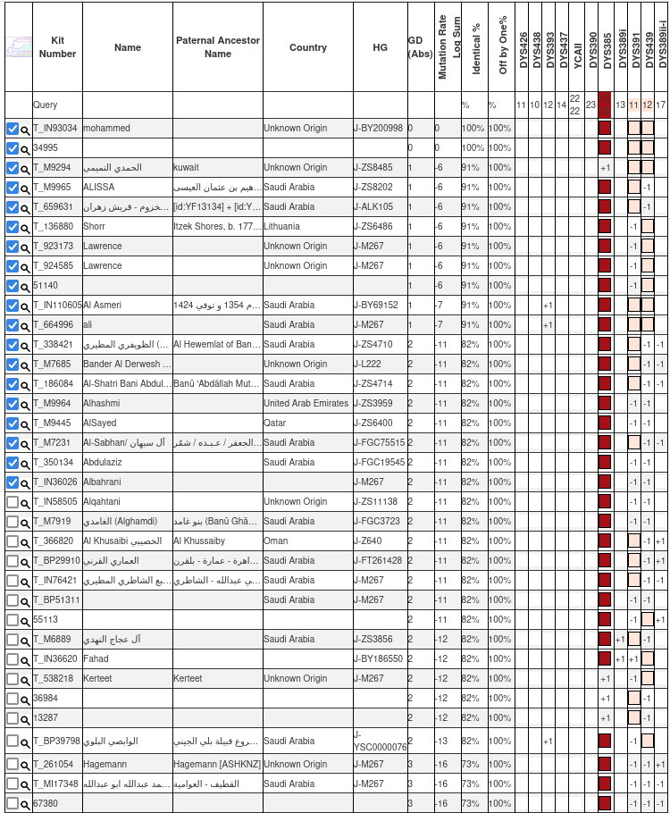 الاعلان رقم (65)
رقم العينة: 71081 في YSEQ

لـ إسماعيل الحجاجي
من الغفرة - حجاج - جُبَن - الضالع

▪️السلالة المؤكدة: J1
▪️السلالة الفرعية المرجحة: BY8