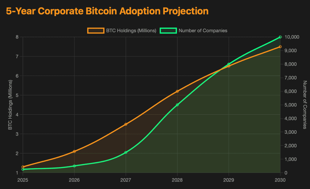 NEW: 10,000 public companies will own over 8 million BTC by 2030 if current  #bitcoin accumulation rates continues