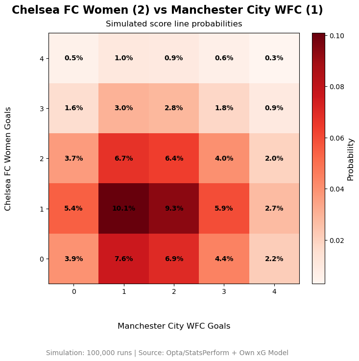 ShePlotsFC's tweet photo. Chelsea - Manchester 2-1   
Scoreline probability  
#CHEMCI #BarclaysWSL https://t.co/IyAf3HxrRD