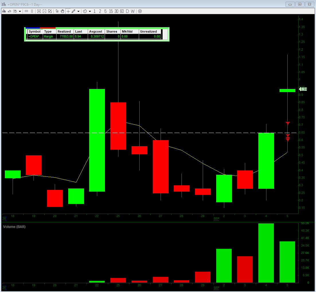 thelaptoplegend's tweet photo. $OPEN was trying to trail these calls so sold none into morning strength.  Stopped after lod failed, only for it to V recover afterwards. Rrrgh.

If u go to $10 next week tho i forgive u https://t.co/ZfA4CmZesb