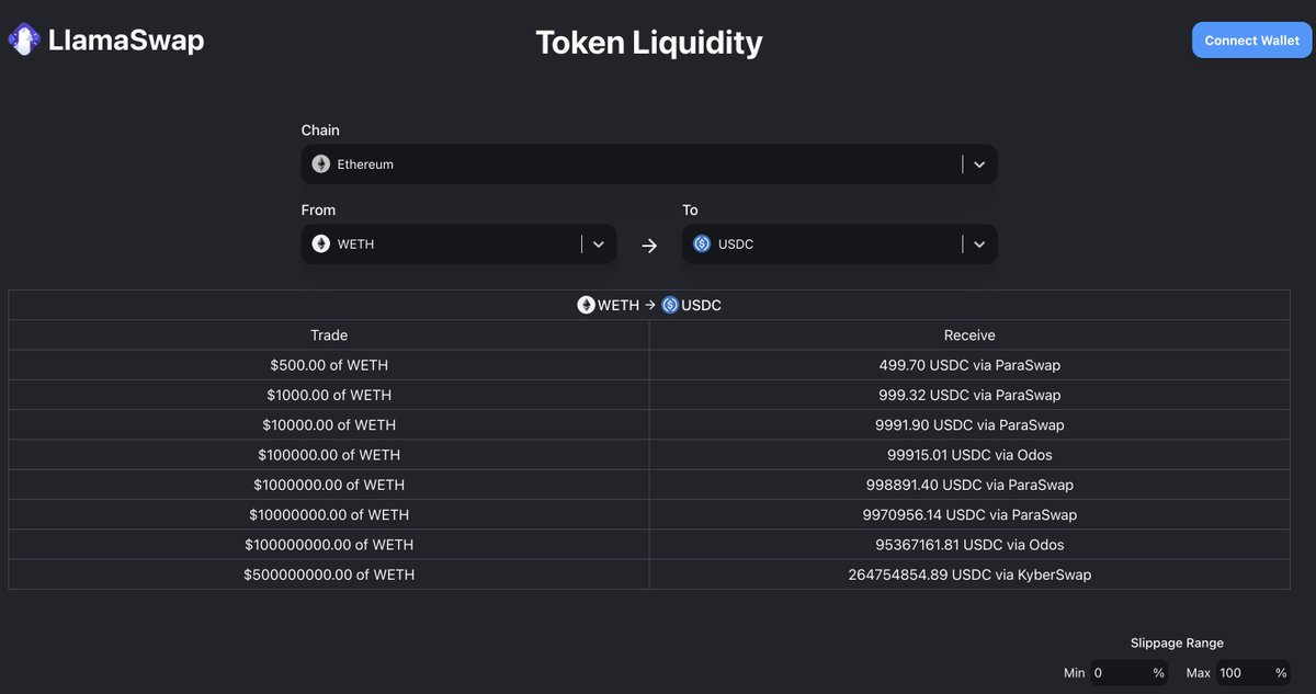 LlamaSwapのToken LiquidityツールがEthereum上でのWETH→USDCスワップのprice impactを示している