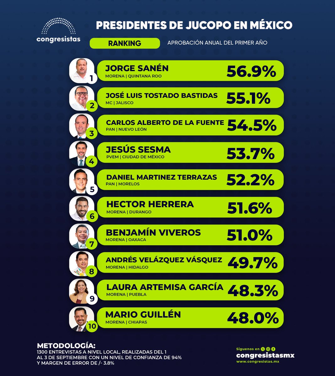 CongresistasMex's tweet photo. 📊 ¡Ranking de aprobación anual de presidentes de Jucopo en Mexico!

1.º Jorge Sanén [@jorge_sanen] de Morena en Quintana Roo [@CongresoQRoo] lidera el ranking con 56.9 %, destaca por una alta aceptación ciudadana.

2.º José Luis Tostado Bastidas [@JLTostadoB] de MC en Jalisco [@LegislativoJal] Con 55.1 %, representa a Movimiento Ciudadano y demuestra buen desempeño inicial hacia los jaliscienses.

3.º Carlos Alberto De la Fuente [@chaledelafuente] del PAN en Nuevo León [@CongresoNL] alcanza 54.5 %, consolidándose como referente panista en esa entidad.

4.º Jesús Sesma [@ChuchoSesmaPVEM] del PVEM en  Ciudad de México [@Congreso_CdMex] Con 53.7 %, encabeza la bancada del PVEM en la capital con fuerte respaldo.

5.º Daniel Martínez Terrazas [@danmtzterrazas] del PAN en Morelos [@CongresoMor] aprobación de 52.2 %, mantiene el liderazgo del PAN en el estado.

Leer nota: 📑https://t.co/nXCC2pxp4c

6.º Héctor Herrera [@Hector_HerreraN] de Morena en Durango [@CongresoDurango] 51.6 %, primer morenista fuera del top 5, con gestión firme en la entidad.

7.º Benjamín Viveros [@BenjaViverosOax] de Morena en Oaxaca [@CongresoOaxaca_]  51.0 %, representa el respaldo hacia Morena en el estado.

8.º Andrés Velázquez Vásquez [@AndresVeVa_] de Morena en Hidalgo [@CongresoHidalgo] Con 49.7 %, cerca de la mitad de aprobación; liderazgo notable en el estado.

9.º Laura Artemisa García [@artemisa_laura] de Morena en Puebla [@CongresoPue] 48.3 %, lidera la franja morenista local con reconocimiento moderado.

10.º Mario Guillén [@mariofcoguillen] de Morena en Chiapas [@congresoChis] 48.0 %, representa a Morena en en el estado con apoyo cercano a la mitad de la población.
