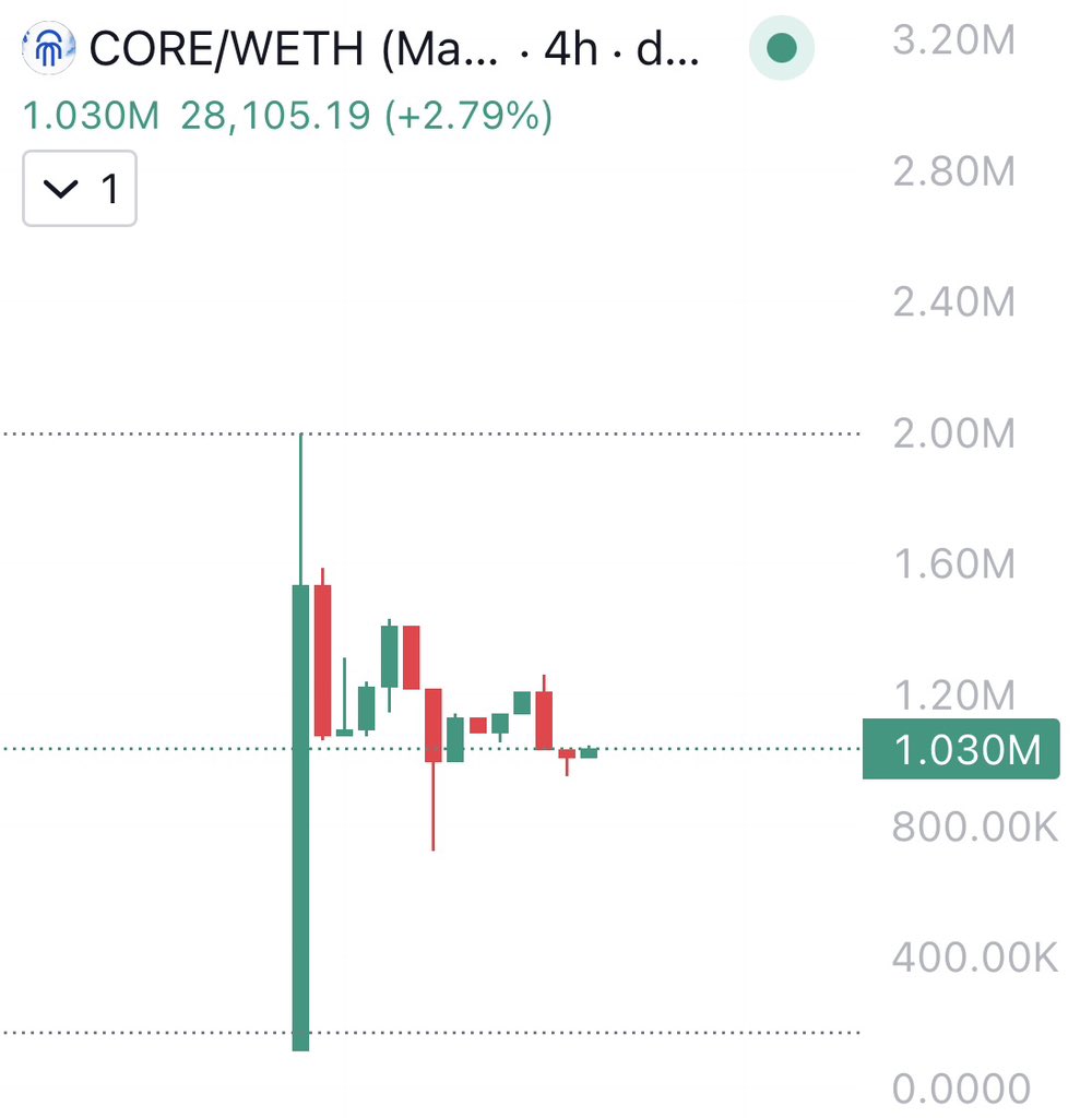 $CORE is showing impressive strength just 48 hours after launch 👑

Despite a tough week for ETH, buybacks are ongoing and the community is already gaining momentum. The team is executing fast and showing real resilience early on. 

So far, we’ve seen: 

• First Twitter Spaces