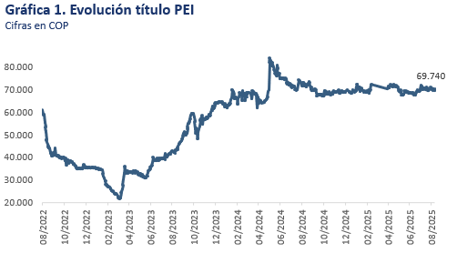 AvalCasadeBolsa's tweet image. #InformeEspecialAvalCdB de Pei | Resultado del Duodécimo Tramo de Emisión de Títulos Participativos. Lee nuestro análisis en este hilo📲

#Pei (Patrimonio Autónomo Estrategias Inmobiliarias) concluyó exitosamente la colocación del duodécimo tramo de su Programa de Emisión y