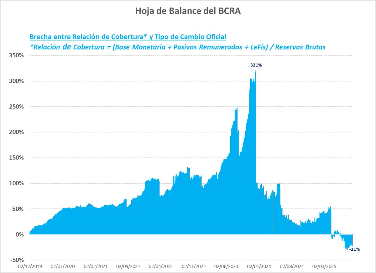 En lo que va de la gestión, compras netas récord de reservas por parte del BCRA y baja del ratio deuda pública a PIB en todas sus variantes.

Solvencia fiscal intertemporal + mejora de la hoja de balance del BCRA.