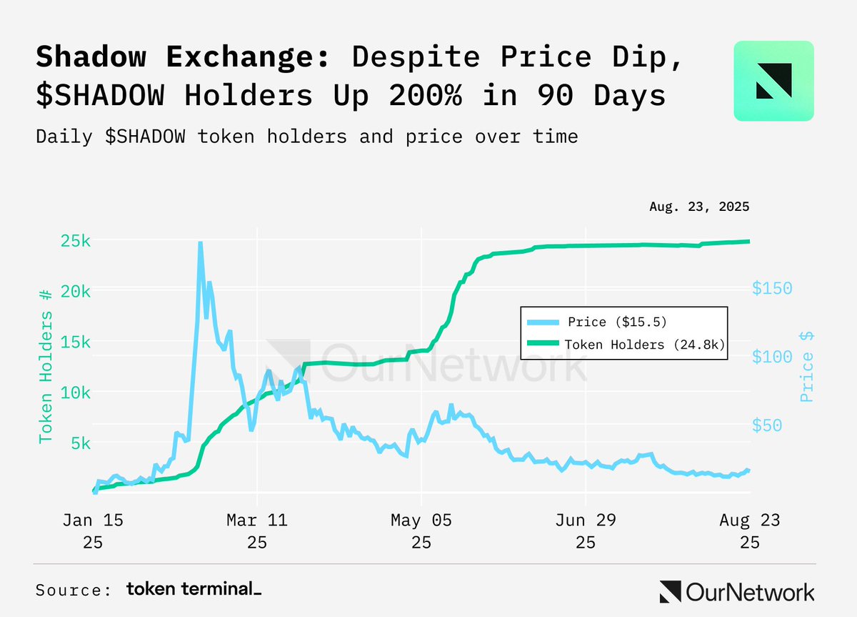 $SHADOW, which has lost 63% in value over 90 days, has now seen an increased number of holders (200%).

See what drove the shift on <a href="/ShadowOnSonic/">Shadow Exchange x(3,3) 💥</a> from <a href="/bluephase1082/">bluephase ✍🏾📊</a> ➡️ ournetwork.xyz/p/on-367-dexs-…

Data via <a href="/tokenterminal/">Token Terminal 📊</a>