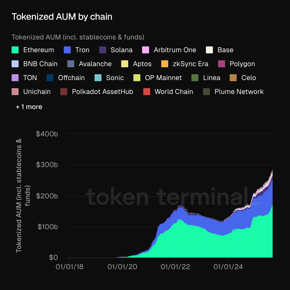 Chart showing tokenized AUM by blockchain chain from 2018 to 2024