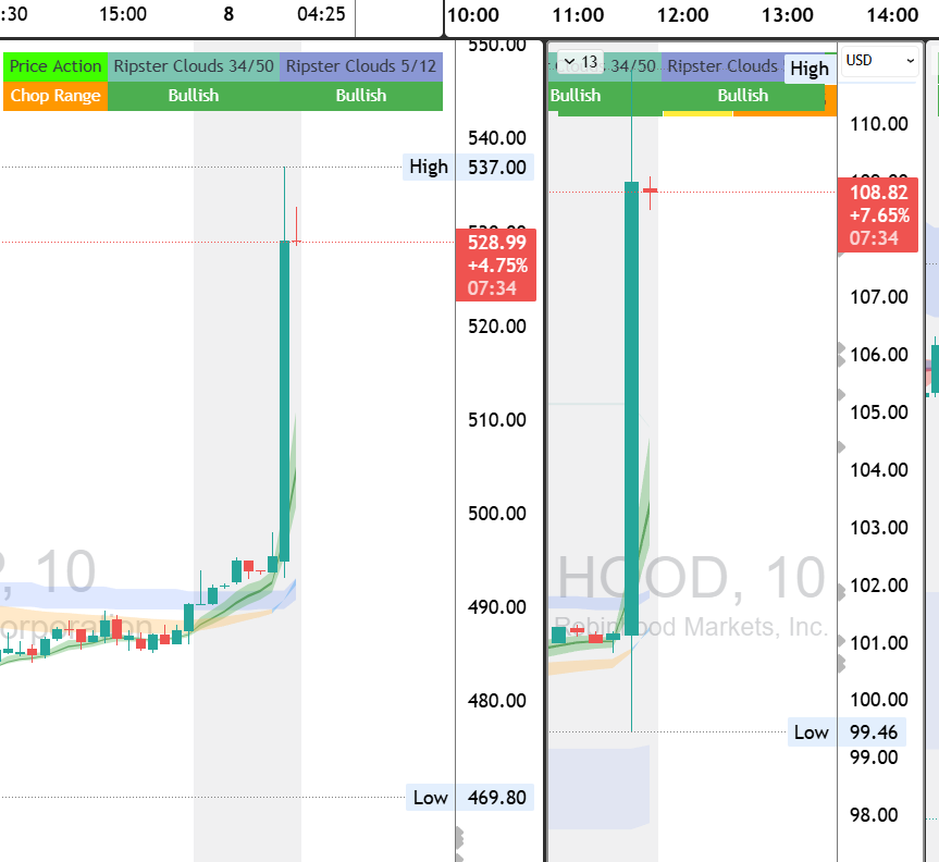 ripster47's tweet photo. $HOOD $APP Added to S&amp;P 500🚨🚨 https://t.co/K549dzcaiD