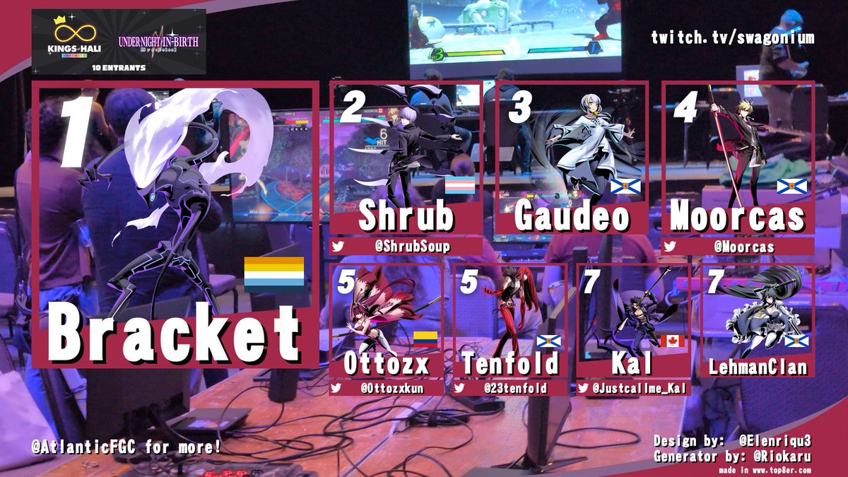 Atlantic Canada FGC (@atlanticfgc) on Twitter photo FIRST RESULTS FROM <a href="/kingsofhali/">Kings of Hali</a> 8!
UNI2!
The anime heads came out to FIGHT!
An awesome bracket filled with some upsets and a first time KOH champion!
An awesome way to kick off the weekend!
Stay tuned for UMvC3 and GGRev2!
🙏🙏🙏🙏 FIRST RESULTS FROM <a href="/kingsofhali/">Kings of Hali</a> 8!
UNI2!
The anime heads came out to FIGHT!
An awesome bracket filled with some upsets and a first time KOH champion!
An awesome way to kick off the weekend!
Stay tuned for UMvC3 and GGRev2!
🙏🙏🙏🙏