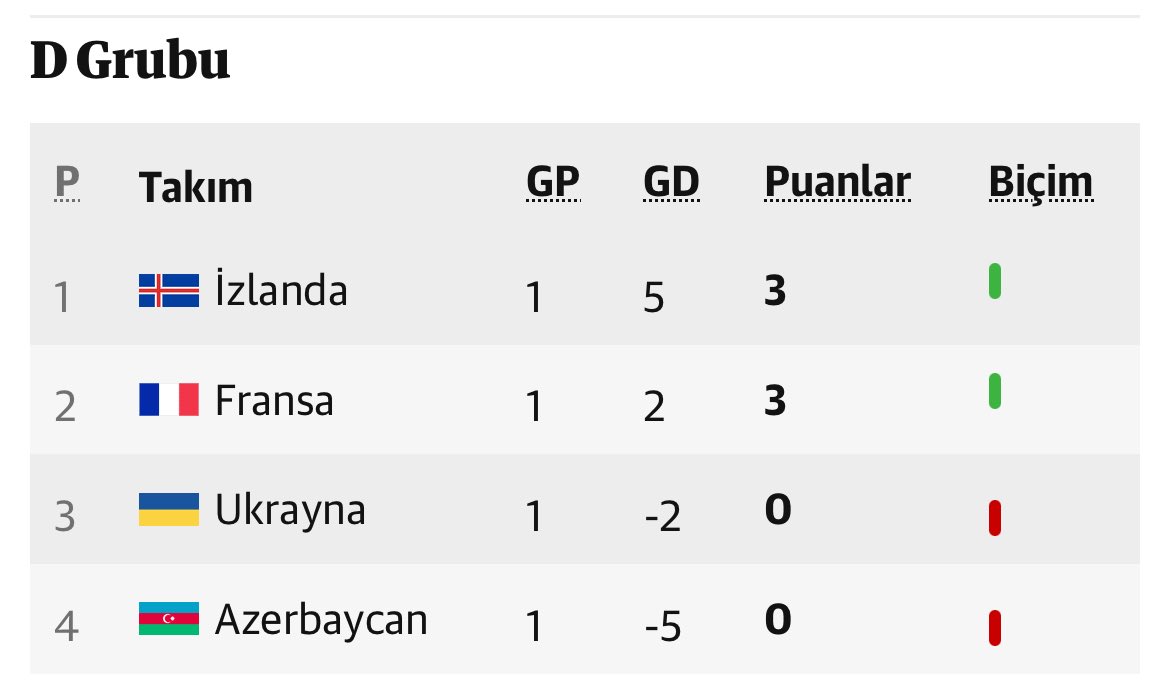 Yenə grupta 1.sıradayıx amma sondan