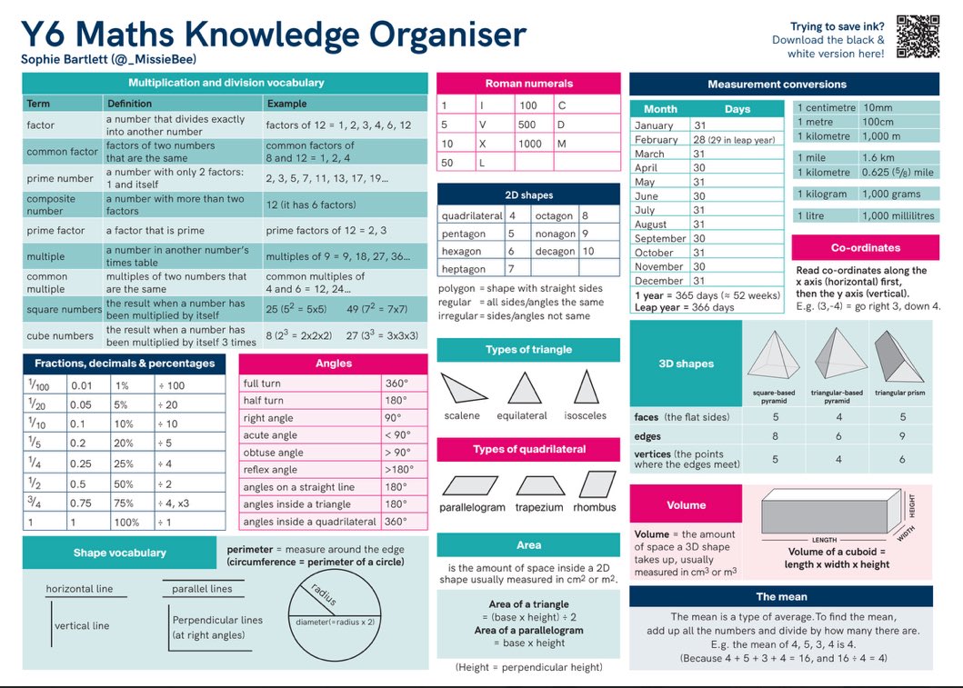 _MissieBee's tweet image. Maths (one page) &amp;amp; grammar (double-sided) knowledge organisers ✨

You can download these for free (colour &amp;amp; b/w versions) from this y6 guide (they’re in the first few pages):

tinyurl.com/Year6guide