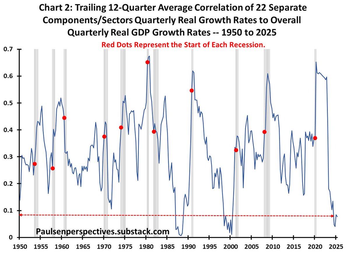 Typically, recessions result once “everything” is booming. When all the components comprising the economy simultaneously do well, it suggests broad-based overextension and excess, making the overall sustainability of the economic expansion suspect. 

Conversely, when an economic