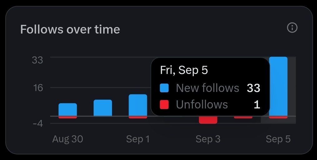 CGM_Blogger's tweet image. Day 4 to 100k followers. 

Nice growth today 🙏

$PEPENA $Conor $Blunt $FOMO $KKK $Armani $MILO $MITCH $MM $SOL $USDUT $Trashy $CARDS Brewski $TROLL PokeSol STREAMER