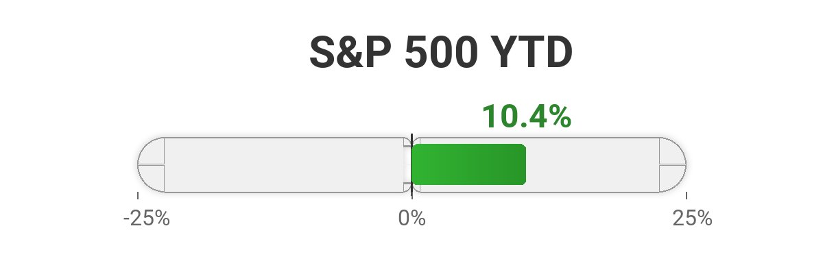 S&amp;P 500 YTD Performance: +10.4%

Current Value: $6,481.50
Year Start: $5,868.55

As of September 05, 2025

#SP500 #StockMarket