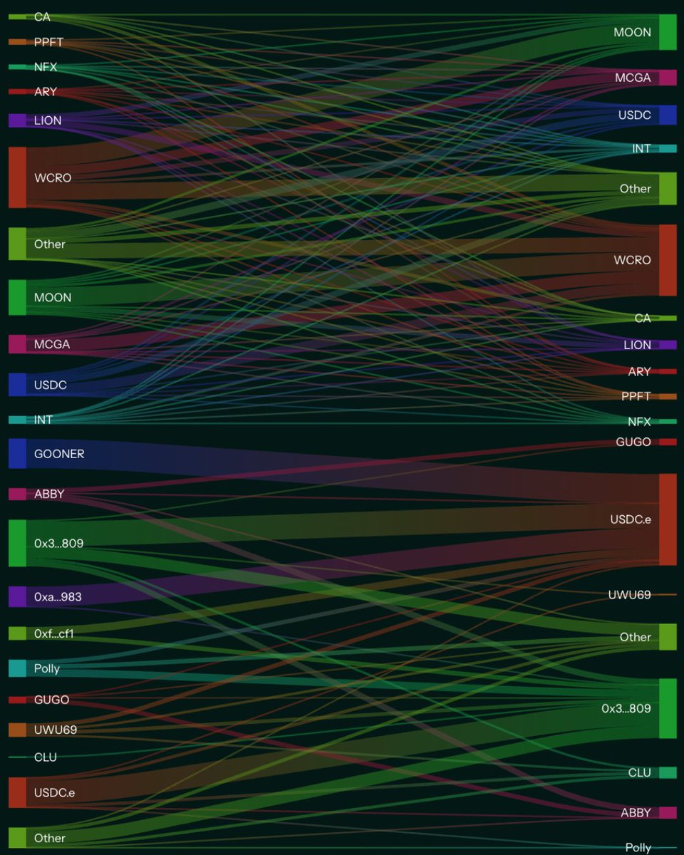 Ordered a weekly token flow on WolfSwap, got spaghetti instead since the activity is going crazy