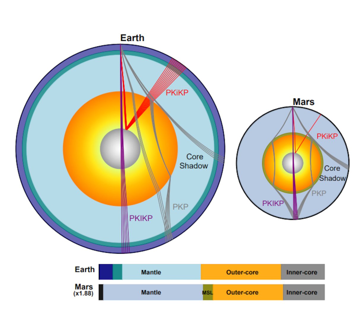 <a href="/MAstronomers/">Curiosity</a> Mars has a small, solid inner core, much like Earth's, surrounded by a liquid outer core. This finding, based on seismic data from the InSight lander.