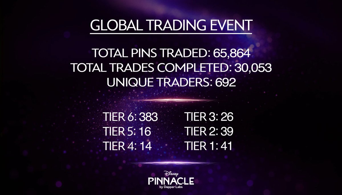 The <a href="/DisneyPinnacle/">DisneyPinnacle</a> Global Trading Event has concluded, below you'll find the unofficial results.

💎 Pins Traded: 65,864
💎 Trades Completed: 30,053
💎 Unique Traders: 692

Data: bit.ly/GlobalTradeLea…