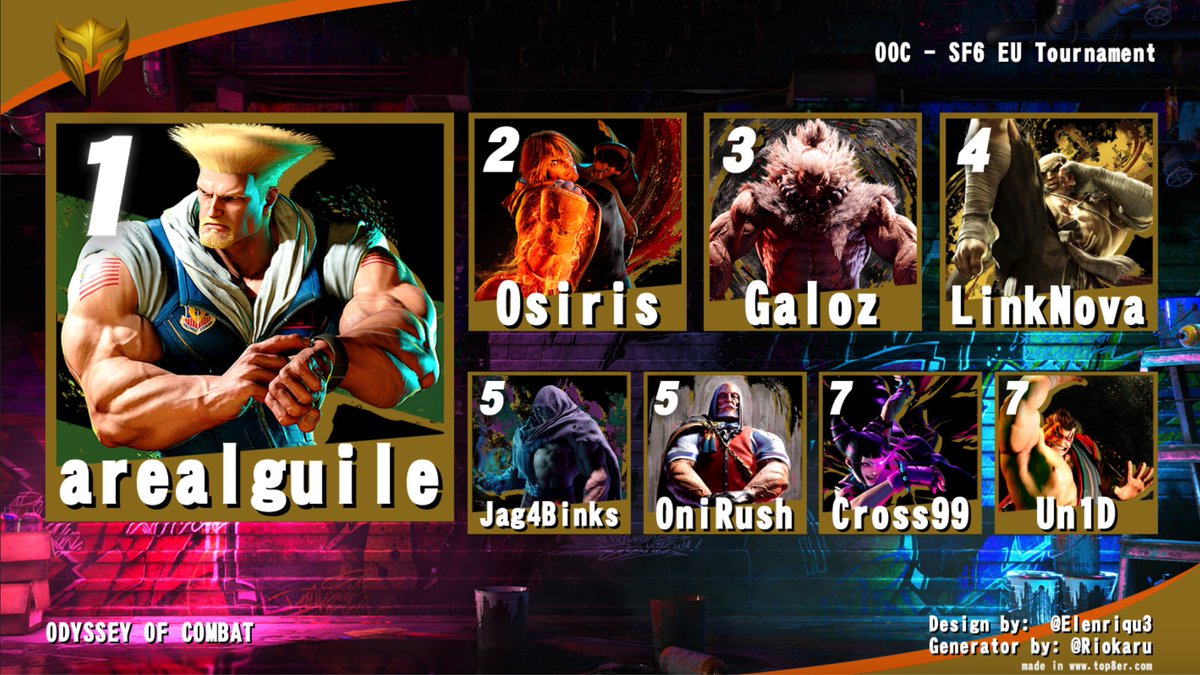 ESPORTGAMEZ (@esportgamez) on Twitter photo 🏆 <a href="/realguile/">arealguile</a>
🥈 <a href="/osirisvbb/">osirisvbb</a>
🥉 @Galoz
4️⃣ <a href="/LinkNova_/">LinkNova</a>
5️⃣ <a href="/Jag4Binks/">Jag4Binks 🇺🇦</a>
5️⃣ @onirasshu
7️⃣ <a href="/cross99/">jason cruz</a>
7️⃣ <a href="/Un1d_/">Un1d</a>
Shoutout to the TOP 8 of today's tournament! Great performance from each and every one of you! Thank you for being part of it, thank you for being part of this 🏆 <a href="/realguile/">arealguile</a>
🥈 <a href="/osirisvbb/">osirisvbb</a>
🥉 @Galoz
4️⃣ <a href="/LinkNova_/">LinkNova</a>
5️⃣ <a href="/Jag4Binks/">Jag4Binks 🇺🇦</a>
5️⃣ @onirasshu
7️⃣ <a href="/cross99/">jason cruz</a>
7️⃣ <a href="/Un1d_/">Un1d</a>
Shoutout to the TOP 8 of today's tournament! Great performance from each and every one of you! Thank you for being part of it, thank you for being part of this