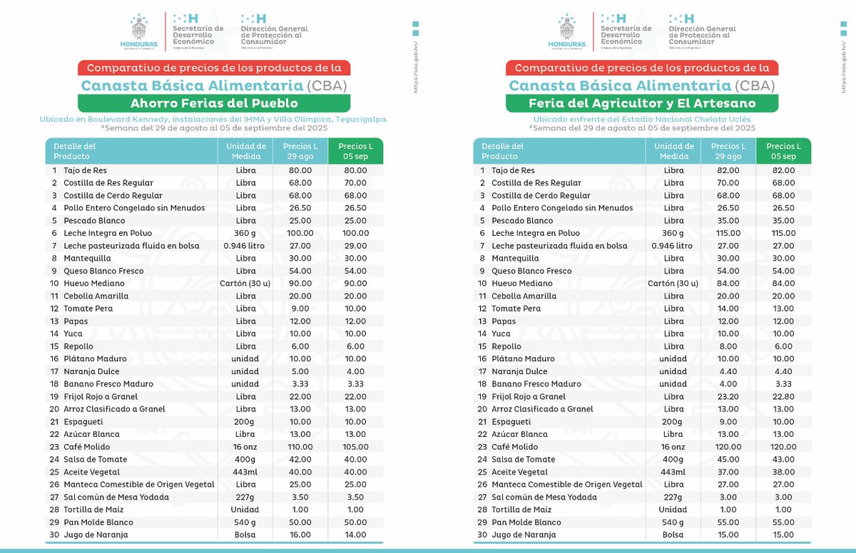 𝗧𝗲𝗴𝘂𝗰𝗶𝗴𝗮𝗹𝗽𝗮 𝘆 𝗦𝗮𝗻 𝗣𝗲𝗱𝗿𝗼 𝗦𝘂𝗹𝗮 
Comparativo de los precios de referencia correspondientes al monitoreo de la canasta básica alimentaria, durante la semana del 29 de agosto al 05 de septiembre de 2025
𝐌𝐞𝐫𝐜𝐚𝐝𝐨𝐬 
𝐅𝐞𝐫𝐢𝐚𝐬 
𝐒𝐮𝐩𝐞𝐫𝐦𝐞𝐫𝐜𝐚𝐝𝐨𝐬