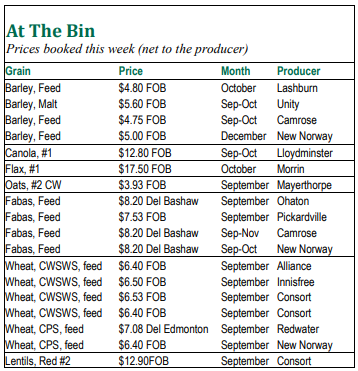Harvest is a rolling along! If you are looking for SEP movement on barley there are options available. 
See below for some prices booked this week. 
Give us a call 1-800-440-8390 
#abgrain #barley #wheat #canola