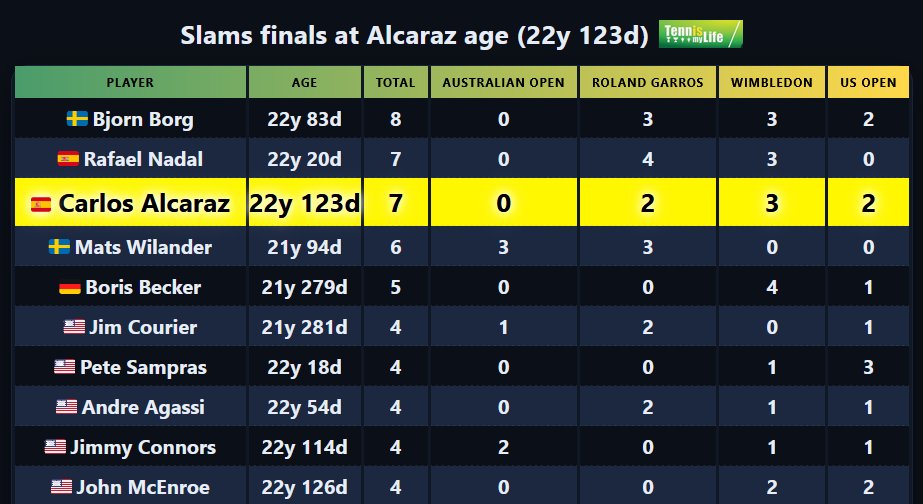 At 22y 123d 🇪🇸 Carlos Alcaraz is the 3rd youngest player to collect 𝟕 𝐟𝐢𝐧𝐚𝐥𝐬 in Slams in Open Era

At same age 🇸🇪 Bjorn Borg had collected 8

#USOpen