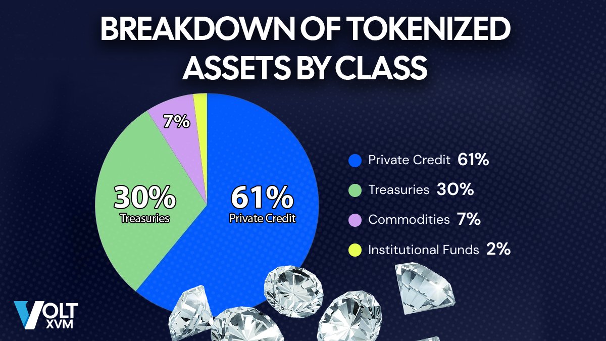 VoltRWA's tweet image. The upside of RWA is enormous.
When the blockchain meets real world assets
That's where the magic happens.
$XVM