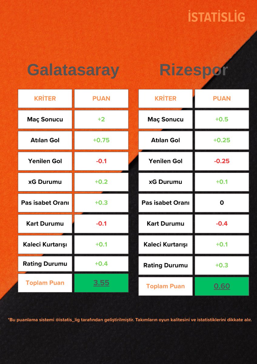 istatis_Lig's tweet photo. @forzacimbomtr Yeni Puanlama Sistemine Göz atın👀
Daha gerçekçi Daha eğlenceli😎 https://t.co/BDk3WvTScu